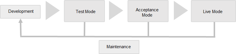 Mode Management